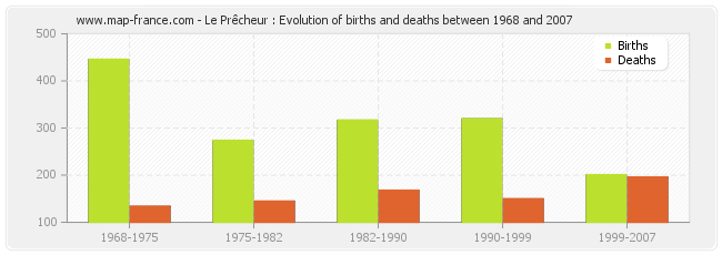 Le Prêcheur : Evolution of births and deaths between 1968 and 2007